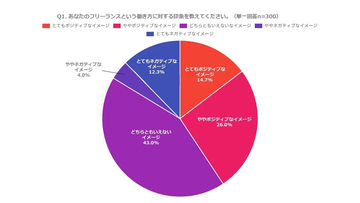 フリーランス、初年度は「営業」より「確定申告」が負担? 必要なのは「税務サポート」か
