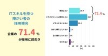ITスキルを持つ障がい者の採用はDX人材不足の解決策となるか？ - サイボウズが調査