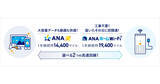 「ソフトバンクとANA、マイルが貯まる「ANA光 / ホームWi-Fi」開始 - 1年利用で最大1万9,400マイル」の画像1
