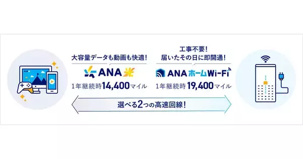 ソフトバンクとANA、マイルが貯まる「ANA光 / ホームWi-Fi」開始 - 1年利用で最大1万9,400マイル