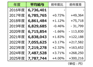 2025年度「上場企業平均給与」は30万円増の778万7744円 - 1000万円以上は何社? 最高額はヒューリック