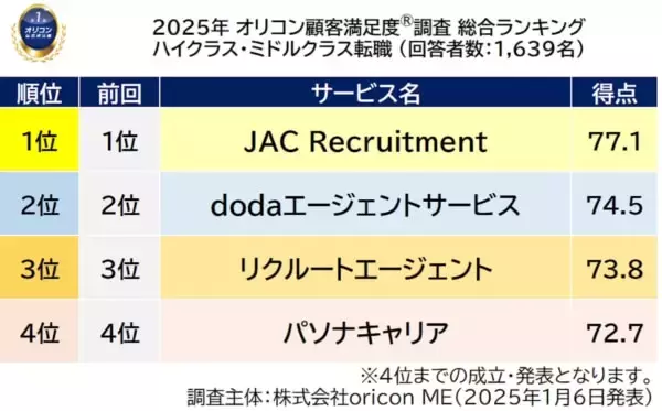 「“満足度の高い”転職エージェント。2位「エン エージェント」、1位は？」の画像