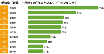愛知県「世帯年収別・住みたいエリア」ランキング発表 新築戸建て2位は岡崎、1位は?