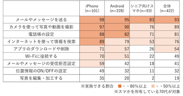 シニアのスマホ活用度、iPhoneユーザーがAndroidユーザーを上回る傾向 - ドコモ調査