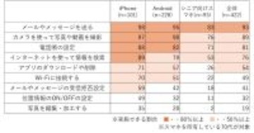 シニアのスマホ活用度、iPhoneユーザーがAndroidユーザーを上回る傾向 - ドコモ調査