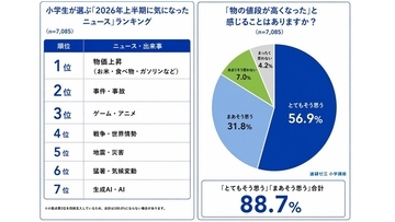 小学生の88.7%が物価高を実感、 「お菓子が買えない」の声も