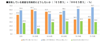 新NISAなど「投資をしている」シニア女性の割合は? - 保有資産は「遺す」から「使い切る」へ価値観がシフトか
