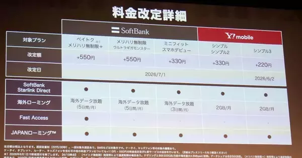 佐野正弘のケータイ業界情報局 第174回 ソフトバンク、「ワイモバイル」の料金を実質的に2度も値上げ　なぜ？