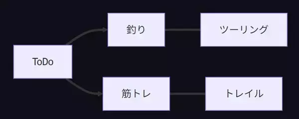 ローカルMermaidで構造化スキルのススメ