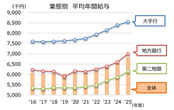 銀行員の2025年度平均年収は「684万円」 - 年収トップの銀行は? 2位あおぞら銀行、3位三菱UFJ銀行