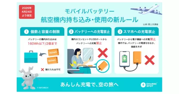 航空機内でのモバイルバッテリー使用が全面禁止に、「持ち歩かない」選択が浮上 － INFORICH調査