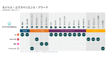 Opensignalの日本モバイル体感レポート最新版、auが18部門中10部門で単独首位