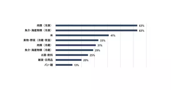 ふるさと納税で買った冷凍食材、解凍に失敗した人が4割 - パナソニックが教える「失敗しない方法」