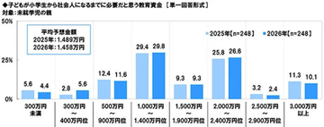 大学卒業までに必要な教育資金はいくら? - 「3,000万円以上」と回答した親は10.1%