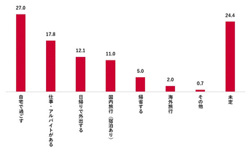 2026年のGWは何連休の人が多い? - 「連休はない」も19.2%