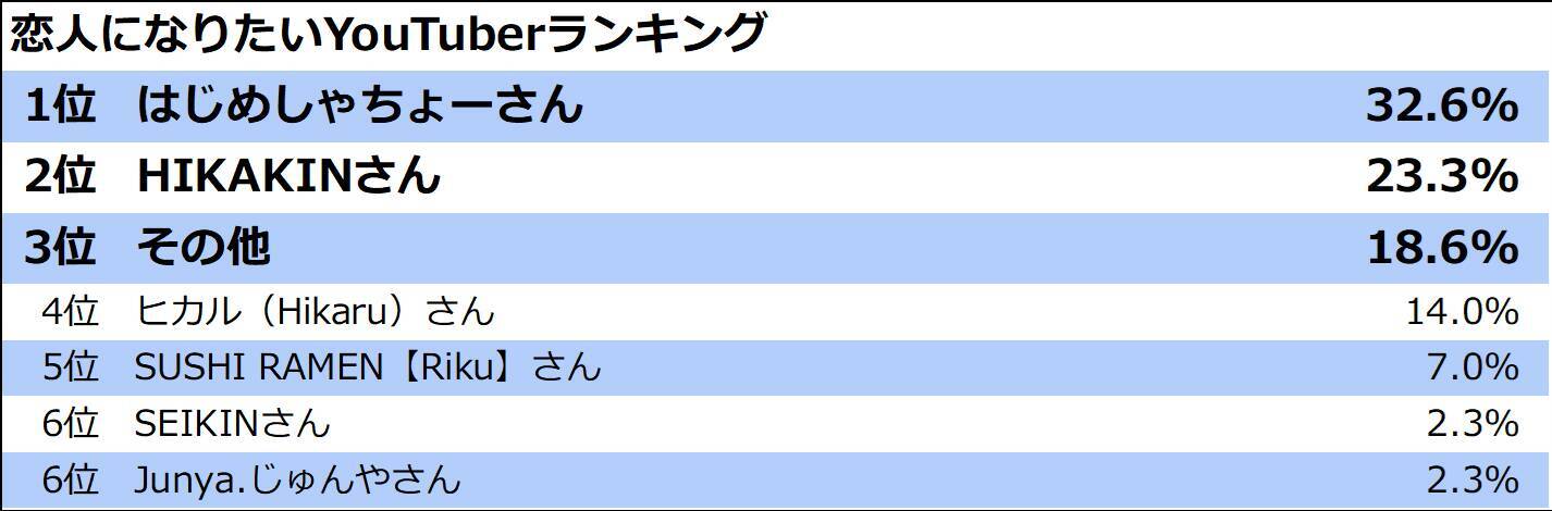 婚活女性が選ぶ 恋人になりたいyoutuber 1位は はじめしゃちょー 2位は 22年5月1日 エキサイトニュース