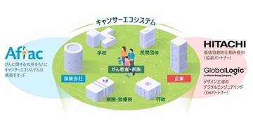 日立など、従業員約3000人を対象に「職域版キャンサーエコシステム」の効果を確認