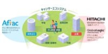 日立など、従業員約3000人を対象に「職域版キャンサーエコシステム」の効果を確認