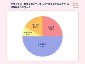 「推し活スキル」が仕事で役立つ? 社会人に聞いた、仕事に活きる“実践的な能力”の正体