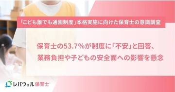 「こども誰でも通園制度」に不安53.7％、業務負担と安全面を懸念- レバウェル調査