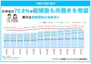 「結婚後の共働き希望」男子学生68%で過去最高、「育休」取得意向も女子を上回る - マイナビ調査