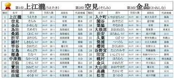 【夏の甲子園2026】出場選手の珍しいレア名字ランキング、1位は? - 2位熊本県・有明「空見(そらみ)」、3位香川県・英明「金品(かねしな)」