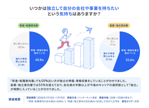 会社員2人に1人が「独立・起業」を視野に - 独立する意義は守り?