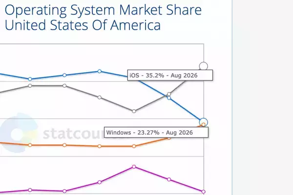 米国OS利用シェア、Windowsが首位から後退　Linux初の10％超 - AIエージェントが影響か