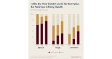 エンタープライズAI市場でAnthropicが急成長、OpenAIの牙城に迫る