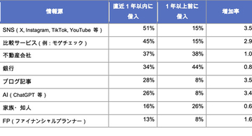 【住宅ローン】変動金利が何%に上がったら繰上返済する? - 1000人調査