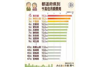 「サ高住」の月額費用ランキング、東京都19.3万円が最高値、一都三県でも埼玉県は9位 - 最も安い都道府県は?