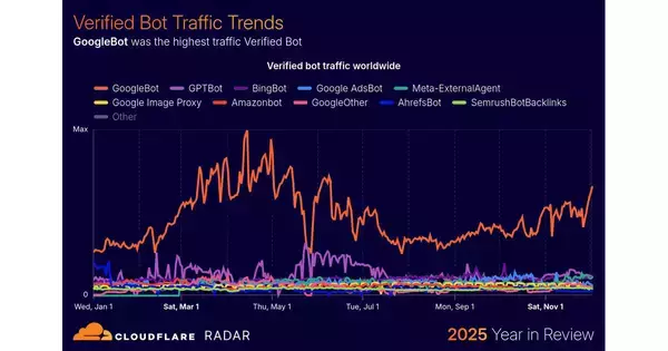 2025年のインターネット動向は？ - トラフィック19%成長、AIクローリング21倍増
