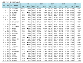 メインバンク取引社数ランキング、14年連続で「三菱UFJ銀行」が1位 - 取引先の増収増益率トップは?
