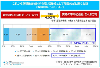 就活生の半数が「理想の初任給は30万円以上」と回答、希望に満たなくても魅力的に感じる企業の特徴は? - マイナビ調査
