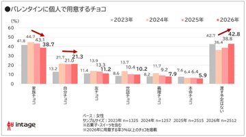 バレンタイン8割超が「義理チョコに参加したくない」と回答、その背景とは?