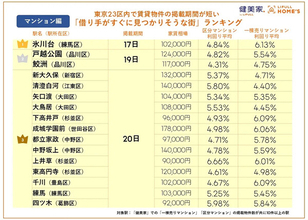東京23区内で賃貸物件の借り手がすぐに見つかりそうな街ランキング、マンション1位は「練馬区氷川台」- アパートは?