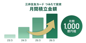 SBI証券×三井住友カードの「クレカ積立」、月間積立額1,000億円を突破