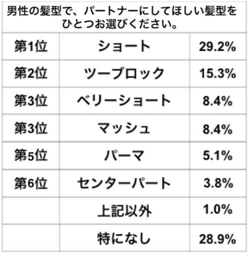 どれが好き 女性が選んだ 本当にモテる男性の髪型ランキング 22年6月1日 エキサイトニュース