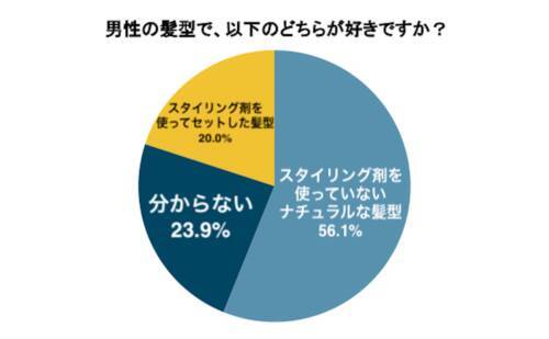 どれが好き 女性が選んだ 本当にモテる男性の髪型ランキング 22年6月1日 エキサイトニュース