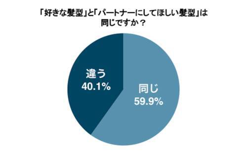 どれが好き 女性が選んだ 本当にモテる男性の髪型ランキング 22年6月1日 エキサイトニュース