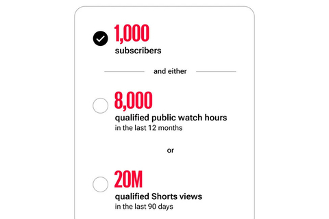 YouTube、広告収益化の条件を大幅引き上げ　視聴時間8000時間、ショートは2000万回に