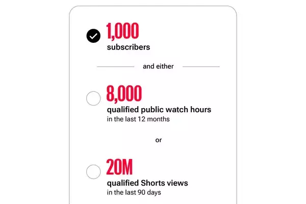 YouTube、広告収益化の条件を大幅引き上げ　視聴時間8000時間、ショートは2000万回に