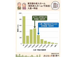 東京都の有料老人ホーム・サ高住「入居一時金」中央値は500万円 - 一時金0円で入居できる施設の割合は?