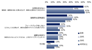 ホワハラ＝ホワイトハラスメントとは? 経験者は15% - 最も多い内容は… 2位強制的な定時退社、3位フィードバック回避