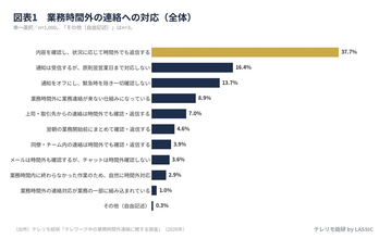テレワーク中の業務時間外の連絡、20代と40代で対応に差 - 「原則翌営業日まで対応しない」人の割合は