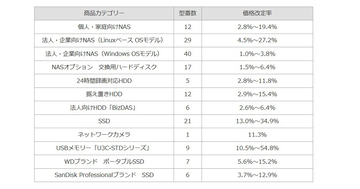 アイ・オー、NASやHDD／SSD、USBメモリなどを2026年1月14日から価格改定