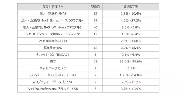 アイ・オー、NASやHDD／SSD、USBメモリなどを2026年1月14日から価格改定