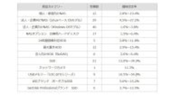 アイ・オー、NASやHDD／SSD、USBメモリなどを2026年1月14日から価格改定