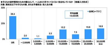 学費は「貯金」より「運用」で備える時代? こどもNISA活用意向が54.4%に