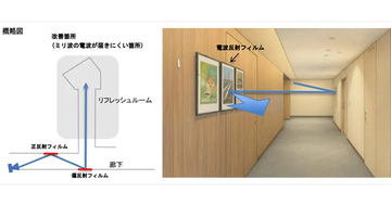 ソフトバンク、電波を任意の方向に反射できる透明フィルムで電波改善の効果検証